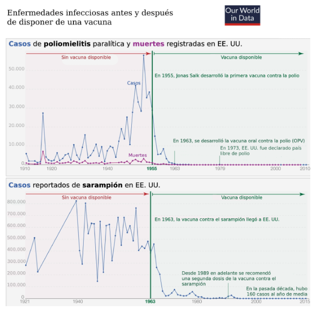 CromatinaT's tweet photo. Casos de sarampión y polio en EEUU antes y después de que se desarrollasen sus vacunas correspondientes.
Tomado de:https://t.co/B8rs6pVNja https://t.co/YNchkE3GpW
