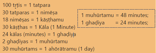 Time measurement based on Sūrya Siddhānta : (image)