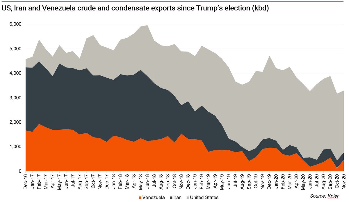 Since the election of Donald Trump in late 2016, the  #US has emerged as a global  #oil powerhouse, almost fully mathematically replacing lost volumes from  #Iran and  #Venezuela. /1  #oott