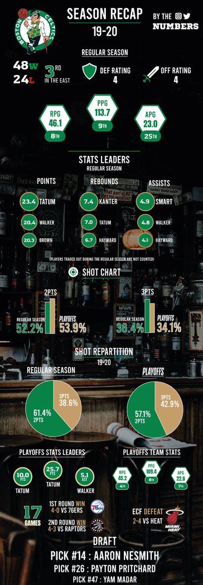 ByTheNumbers_fr's tweet photo. @TrashTalk_fr @NBAFRANCE @ParionsSport @Celtics_Fra @celtics @ABallNeverLies @LBallNeverLies P'tites stats de la saison dernière ? 🙃 https://t.co/bJmvgjEmcd
