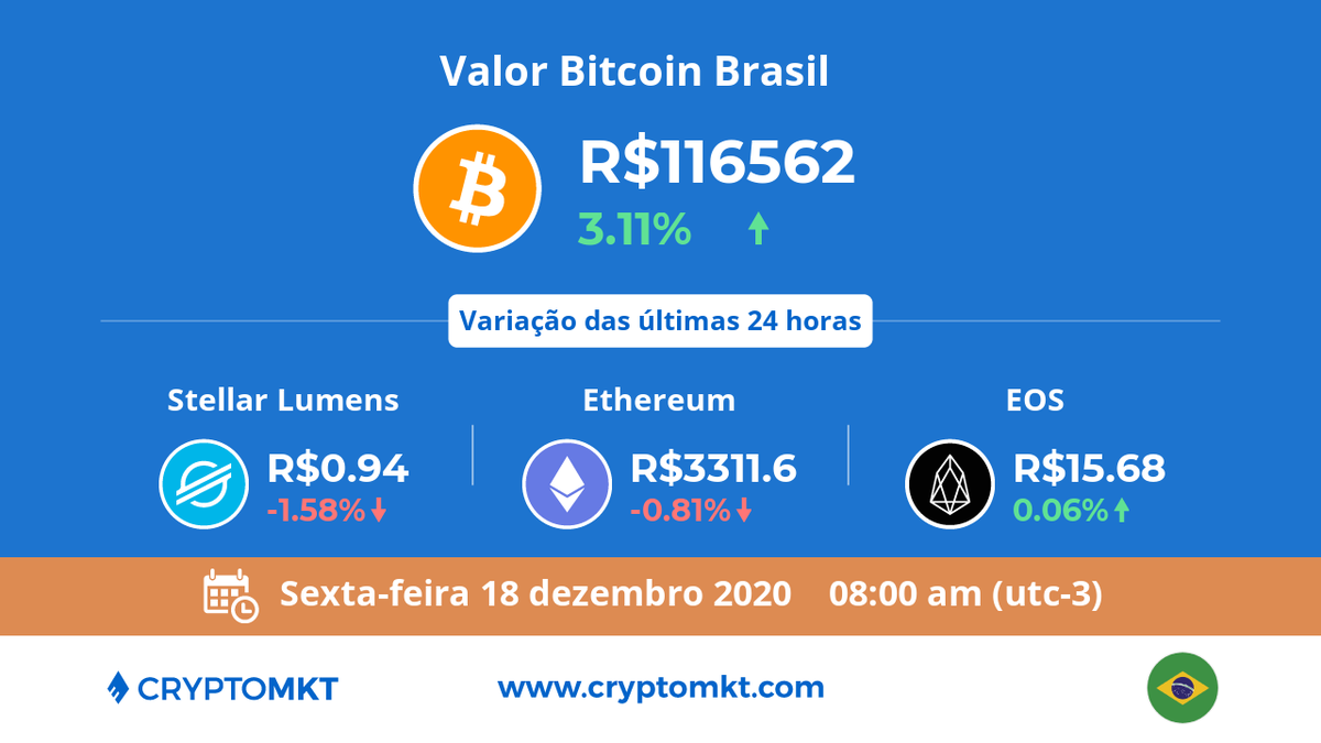 🇧🇷 Hoje, sexta-feira, 18 de dezembro #Bitcoin #btc é a #criptomoeda com a maior variação no #Brasil, dentro das últimas 24 horas. E você? Já têm as suas? cryptomkt.com/pt/bitcoin-bra…