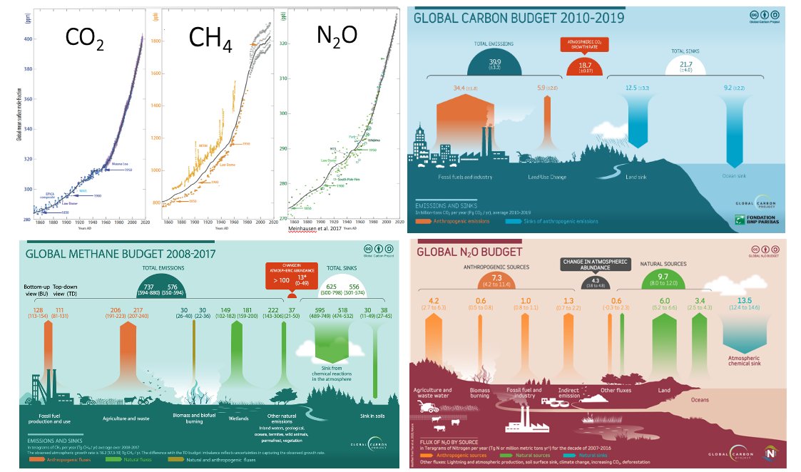 THREADAs 2020 comes to an end, I would like to thank the superb leadership and committed contributors to the  @gcarbonproject this year, which for the first time ever, has led to the publication of three global GHGs budgets: CO2, CH4, N2O.1/n