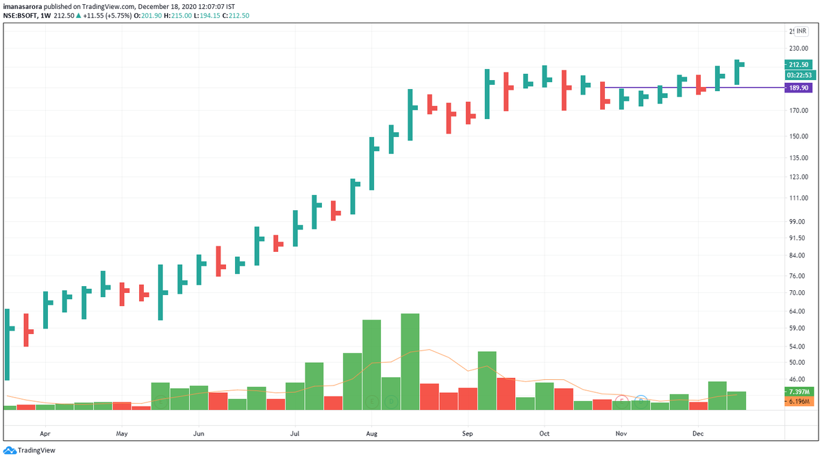 iManasArora's tweet photo. #BOSFT
215. Resumes the uptrend.
Long at 190 https://t.co/A1Avic6MMi