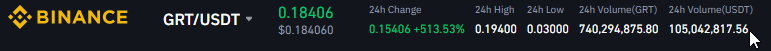 sebasbarrientos's tweet photo. Damn @binance keep adding these tokens! 105M Volume?
Congratulations  @graphprotocol what a way to hop into multiple exchanges GRT/USDT on fire
#cryptocurrency #market https://t.co/jVaaAC6mfC