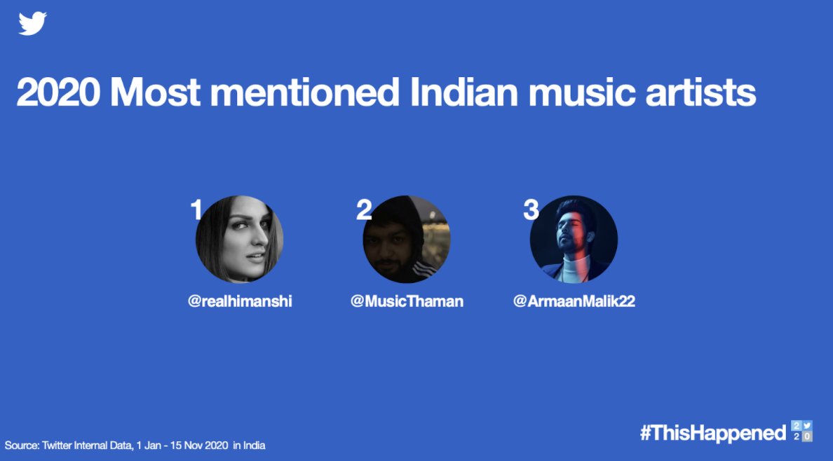 Twitter India (@TwitterIndia) on Twitter photo 18/12/2020 07:00:17 Closer to home, @realhimanshi, @MusicThaman and @ArmaanMalik22 topped conversation charts this year on the service. Closer to home, @realhimanshi, @MusicThaman and @ArmaanMalik22 topped conversation charts this year on the service.