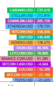 #Bitcoin was $3850 on March 13th (279 days ago)
#Ethereum was $88.20
#XRP was $0.114
#Litecoin was $24.53
#BitcoinCash was $141.11
#Chainlink was $1.40
#Cardano was $0.0185
Which have gone up the most since?
Here's a chart of March 12th until now.
2nd pic is zoomed in on non HEX.