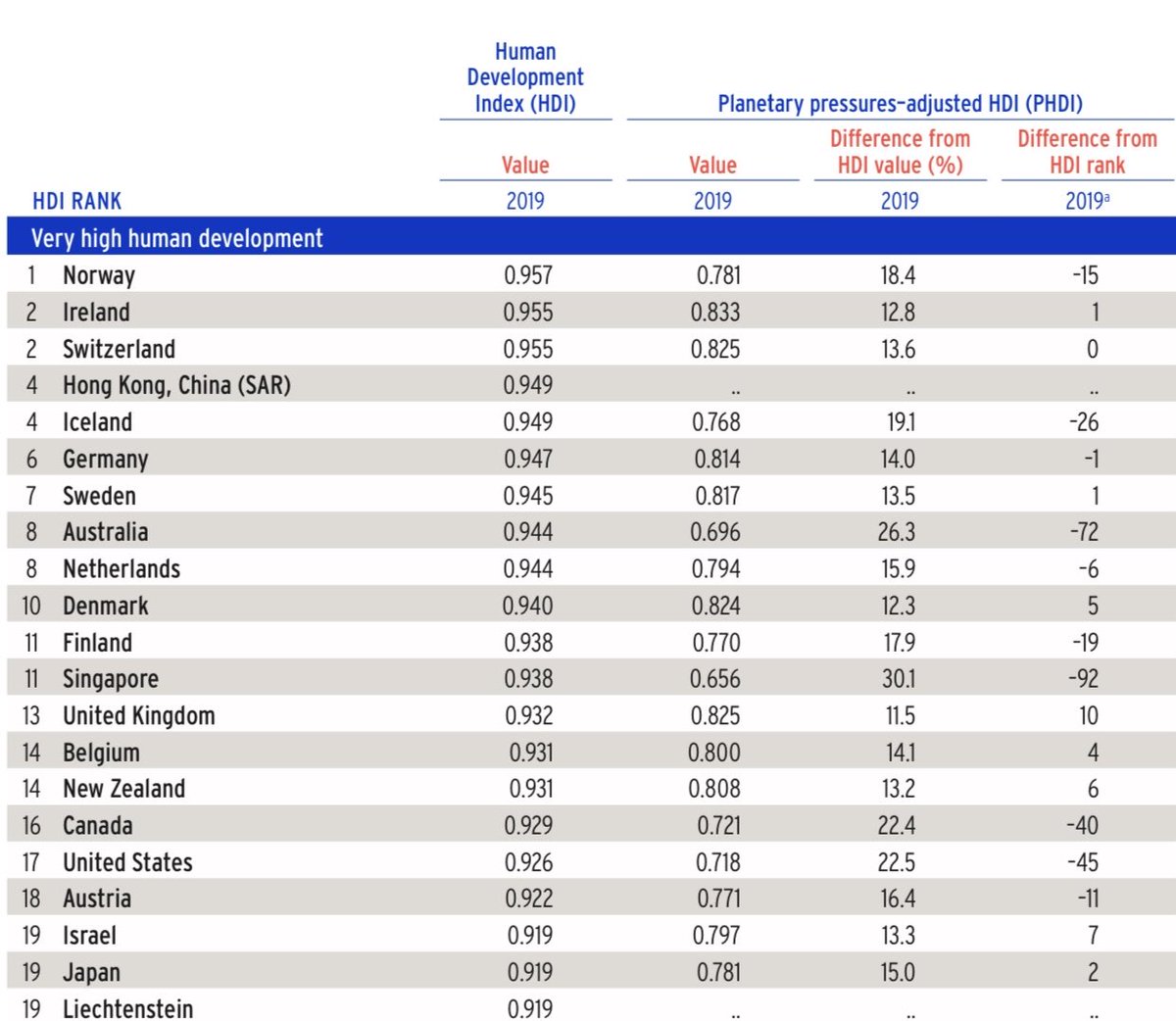 JCGalway's tweet photo. Good news alert🚨 

The UN 🇺🇳 has measured the ‘quality of life’ in all of the worlds 192 countries 🌎 

IRELAND ranks 2nd highest IN THE WORLD 🇮🇪

Full report👇🏻
https://t.co/PhjlnVDkO9 https://t.co/IjkIwM3aSc