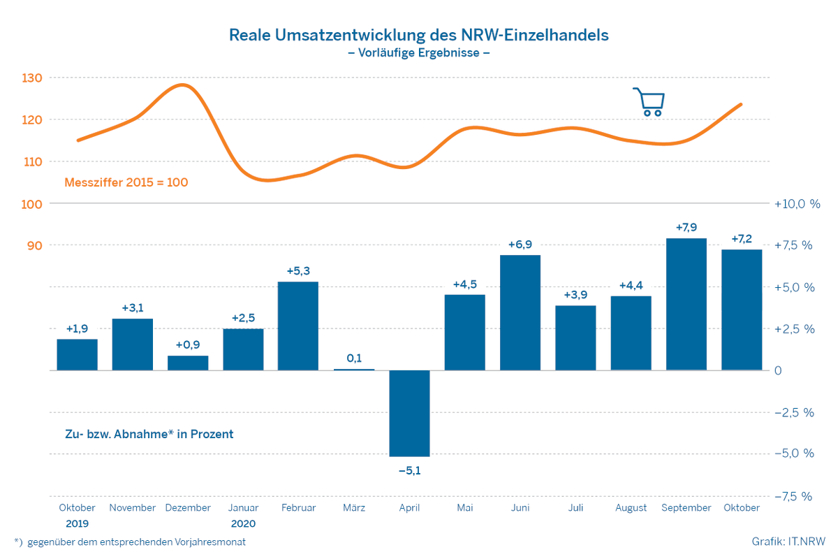 ITNRW's tweet photo. #NRW-#Einzelhandel weiterhin im Plus: Auch im Oktober stiegen die Umsätze (real um 7,2 % gegenüber Okt. 2019). #Fahrradhandel (+34,2 %) sowie #Versand- und #Internethandel (+27,8 %) mit höchstem Zuwachs. #Statistik #NRWinZahlen https://t.co/er7jGq3Jpp https://t.co/P92Id6wtdX
