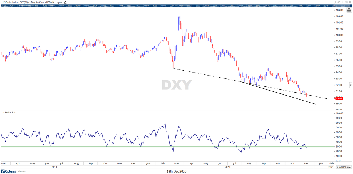 Some more weakness for #DollarIndex before it shows a technical bounce?? 
#DXY #USDINR #Currencies #Forex #INR #USD #Dollar #technicalanalysis #learn #charts #india #nse #FII #inflows #patternanalysis #rsi