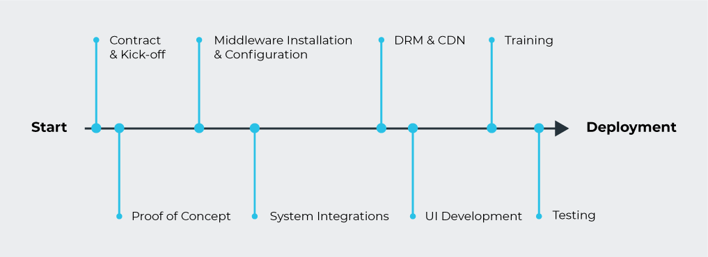 "The final piece of the IPTV/OTT deployment puzzle is planning a project timeline and the activities that should be included in that timeline."

hibox.tv/blog/iptv-ott-…