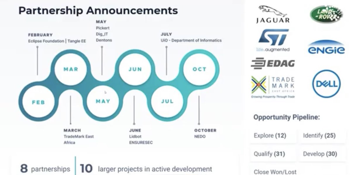 TheRoaringToady's tweet photo. Together with partners, #IOTA is building an open infrastructure for our digital economy, ready for humans & devices.
⭐️#Jaguar
⭐️#LandRover
⭐️#Bosch
⭐️#Dell
⭐️#EDAG
⭐️#Zebra
⭐️#Volkswagen
⭐️#ST
⭐️#ENSURESEC
⭐️#TMforum
⭐️#Trademark
⭐️#Fujitsu
⭐️..etc 🚀
https://t.co/Y7JNvXzaC5 https://t.co/uAUSnGhMPw