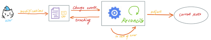nmeisenzahl's tweet image. A good post on #Kubernetes Operators and how to get started with #Kudo, #Kubebuilder, and Operator SDK 👇👇