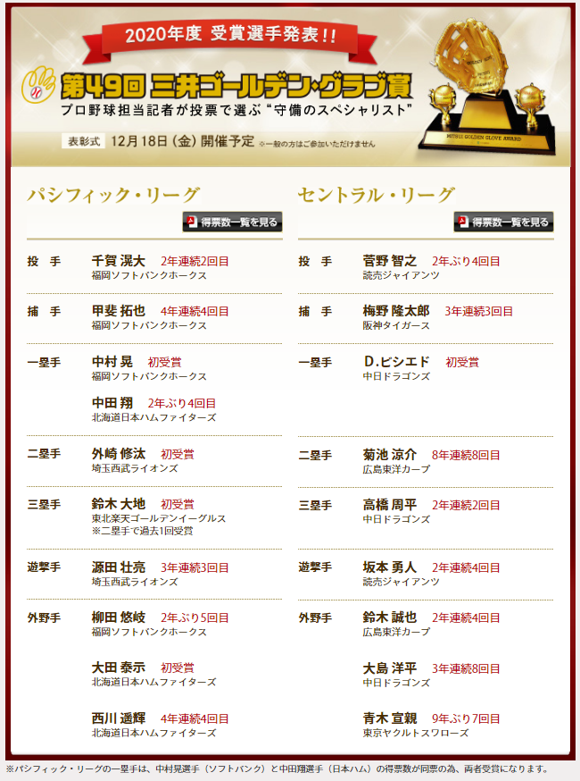 Swiftrunner_tk's tweet photo. ゴールデングラブ賞発表されましたね！
https://t.co/3LmWaMyPzc
鈴木尚広の予想は当たっていたのか！？
運営スタッフもこのあと見返して確認します！

#ゴールデングラブ賞
#Swiftrunner
#鈴木尚広 https://t.co/0x38SRitcD