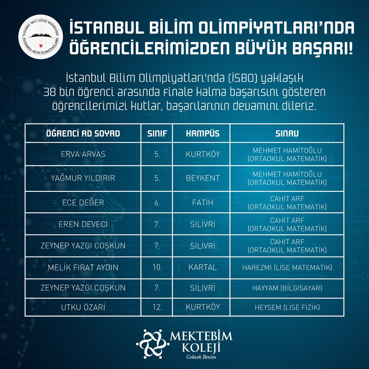 mektebimkoleji's tweet photo. İstanbul Bilim Olimpiyatları'nda (İSBO) yaklaşık 38 bin öğrenci arasında finale kalma başarısını gösteren öğrencilerimizi kutlar, başarılarının devamını dileriz. 

#Mektebim #İSBO https://t.co/VnCvFJRPvd