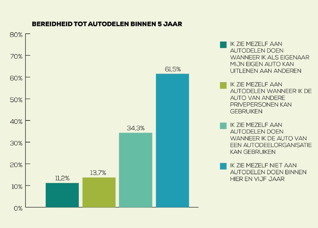 Autodelen_net's tweet image. Bevraging van @Autodelen_net, @vvsg en @SamenFerm bij 4.000 Vlamingen wijst op grote opportuniteiten voor autodelen. Enkele conclusies:

1) Bijna 40% van de respondenten ziet zichzelf aan autodelen doen binnen dit en vijf jaar.

👇Lees er hier alles over👇
autodelen.net/mobiliteitinuw…