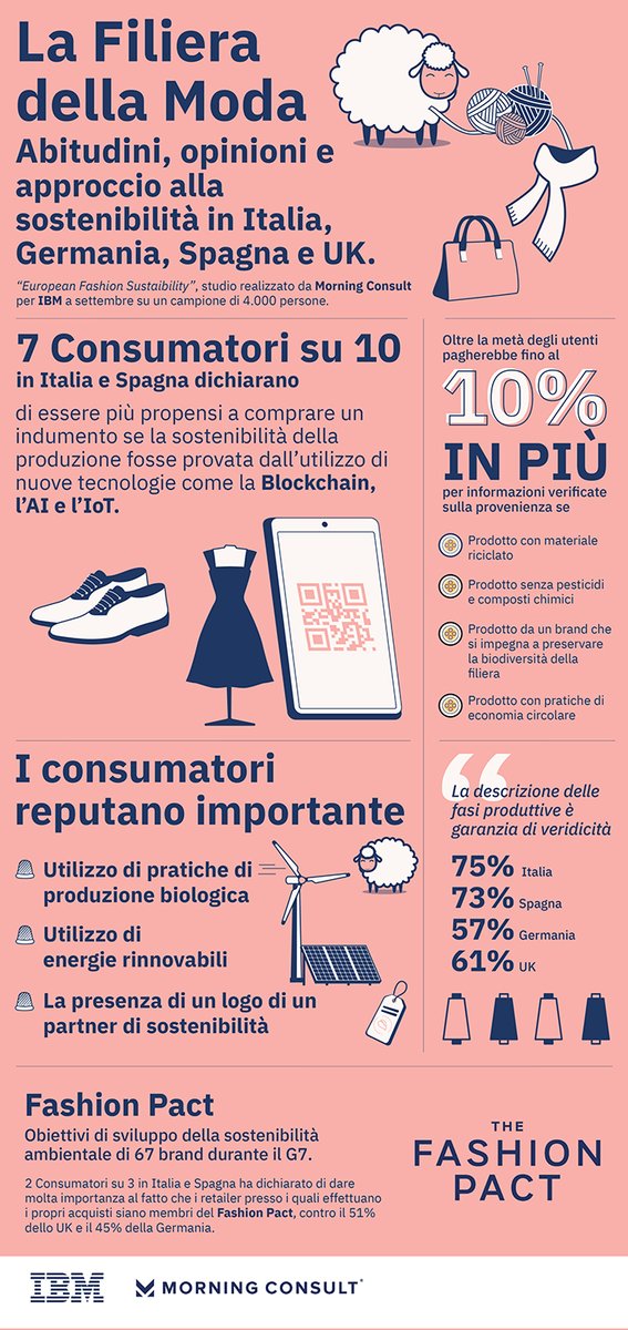 Decollanz's tweet photo. Qualità, autenticità e #sostenibilità nel #fashion: la #Blockchain e i Big Data di #IBM per #Piacenza1733

https://t.co/llduUmUqIg via @Blockchain4inno https://t.co/WstOGd1QMa