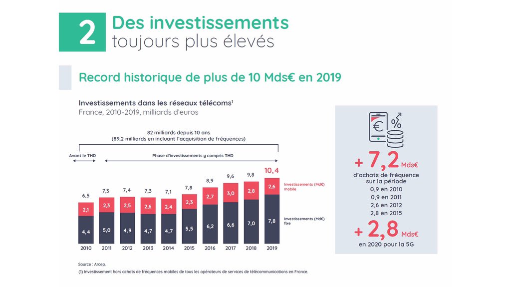 Bruno_Janet's tweet photo. À lire cette étude qui remet les pendules à l’heure sur les #telecoms ! Avant de retarder la #5G, tjs taxer plus ou tjs se plaindre ... les #telecoms l’un des secteurs d’#attractivité de la #France https://t.co/QuKlgAa2ZD
#Telecoms2020 @FFTelecoms @InfraNum @CercleCredo https://t.co/yrsLNo5GWP