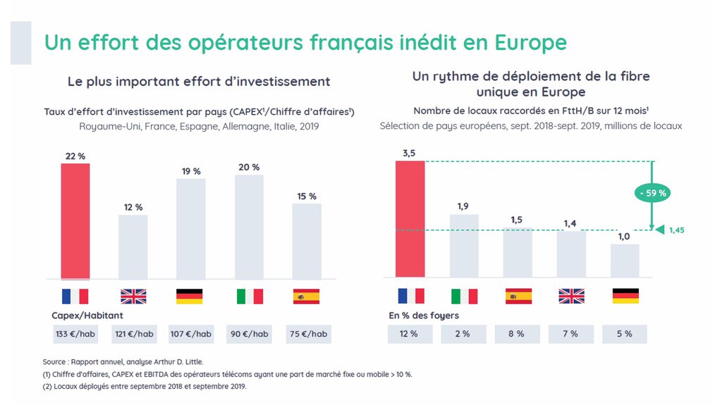 Bruno_Janet's tweet photo. À lire cette étude qui remet les pendules à l’heure sur les #telecoms ! Avant de retarder la #5G, tjs taxer plus ou tjs se plaindre ... les #telecoms l’un des secteurs d’#attractivité de la #France https://t.co/QuKlgAa2ZD
#Telecoms2020 @FFTelecoms @InfraNum @CercleCredo https://t.co/yrsLNo5GWP