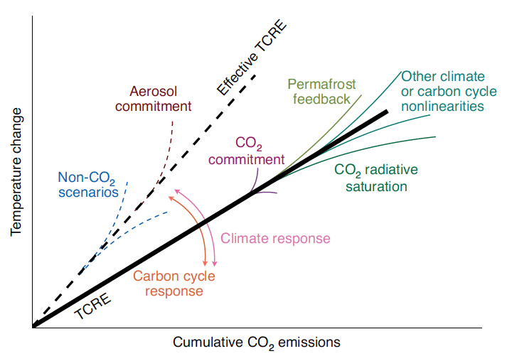 And to understand how the contemporary and historical carbon budgets relate to climate stabilization and to the remaining carbon budget,  @damon_matthews led this great paper where everything is explained.