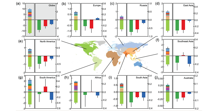 And from global to regional carbon budgets, and back to global, this new analysis led by  @ciais_philippe brought together the work of hundreds of scientists involved in the first REgional Carbon Cycle Assessment and Processes (RECCAP1) http://bit.ly/3aqLSvx&nbsp;