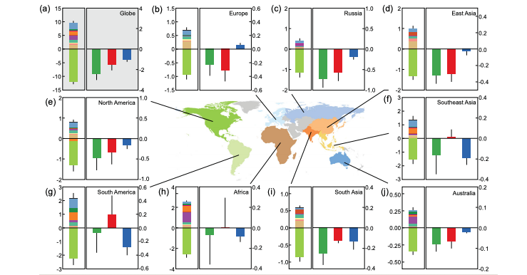 And from global to regional carbon budgets, and back to global, this new analysis led by  @ciais_philippe brought together the work of hundreds of scientists involved in the first REgional Carbon Cycle Assessment and Processes (RECCAP1) http://bit.ly/3aqLSvx 