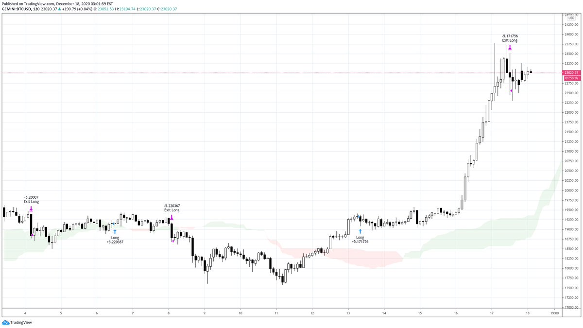 Beep boop, I just made a $BTC #bitcoin trade with 9KTRENDBOT: Enter Long @ 23049.4
(Trade tweets are delayed by up to 15 min. Automate in realtime @ app.stackedinvest.com/product/bot/9k…)