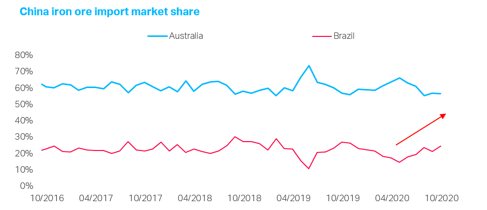 China vs Australia Although iron ore exports to China are growing strongly, Oz share of the pie has shrunkAustralia share of China's iron ore imports falls 10 ppts from April. Brazil's share up 9 ppts 1/