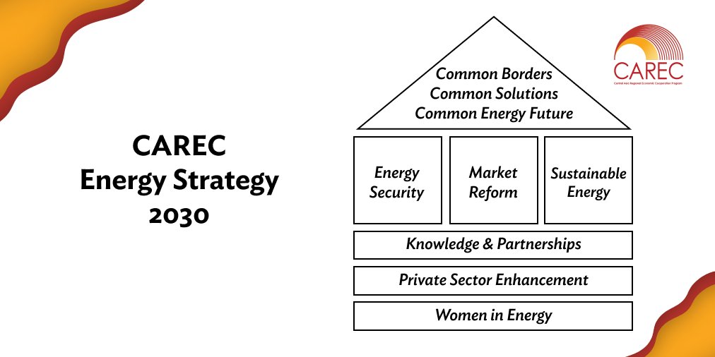 CARECEnergy's tweet photo. Congratulations to CAREC members on establishing 6 new working groups to implement the CAREC Energy Strategy 2030
#CARECEnergy #TeamSpirit #CommonEnergyFuture https://t.co/sLPnhbo4Ex