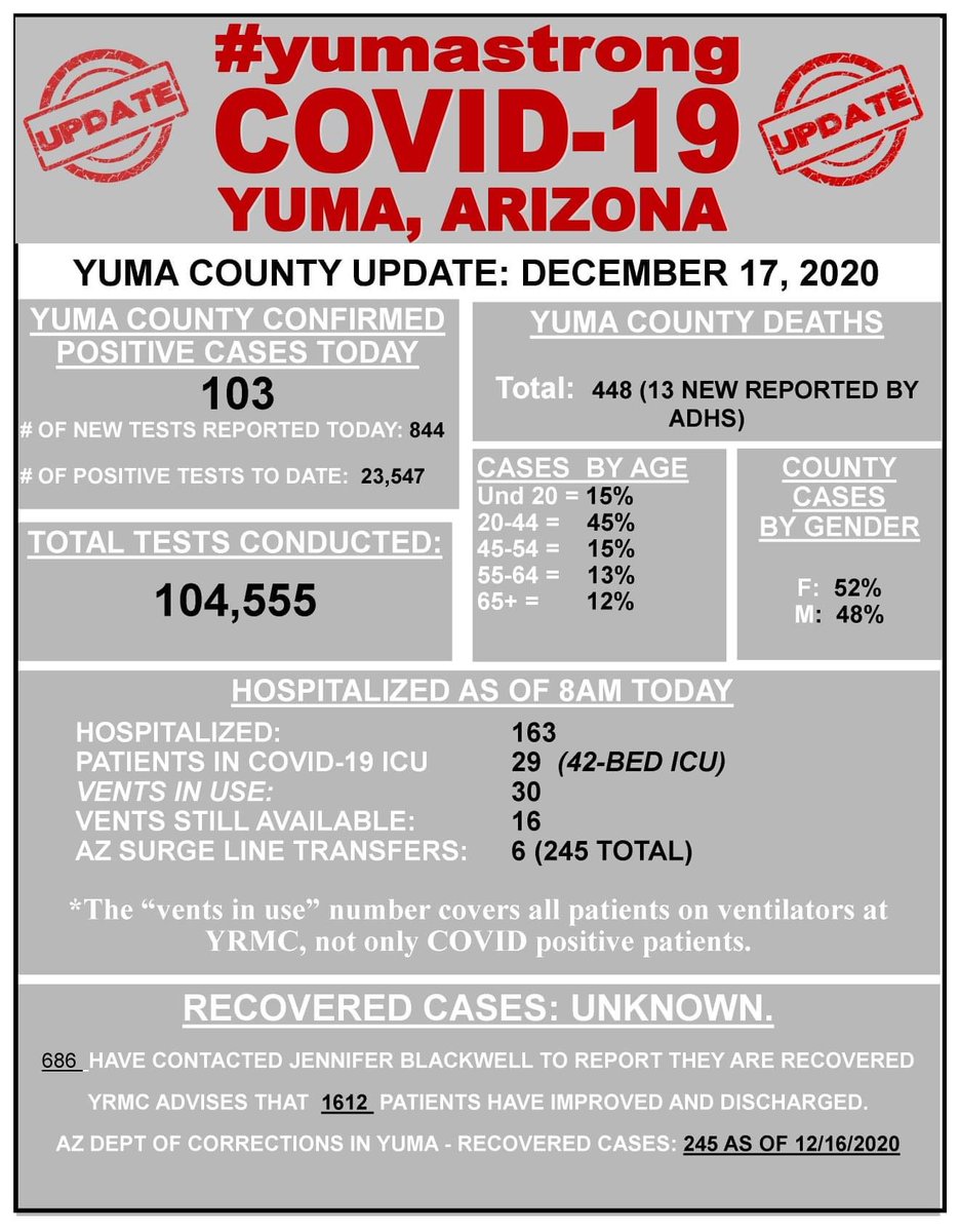 13 people died from COVID in Yuma. That’s a lot. 163 are hospitalized. They include field workers & family, inmates, correctional officers, snowbirds and essential workers. One person I met today knew 5 people that died from COVID. Latinos remain disproportionately affected.