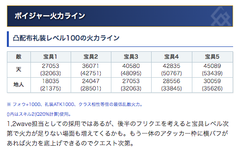 Uzivatel Fgo攻略班 Appmedia Na Twitteru どうしてボイジャーは強いのか Np50 礼装をもらったボイジャーがやっぱり強いので ボイジャーを褒めまくった記事を作りました もちろんボイジャーを使った各クラスの6積み編成や 火力ラインも載せてます もちろんnp