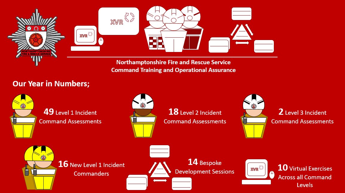 NFRSCTOA's tweet image. Today is the last day in the office for the team before we break for Xmas... It&apos;s been a strange year, but we haven&apos;t let that stop us 💪

Looking forward to the rest before we come back in the New Year and pick up where we left off 

@northantsfire #teamwork #commandtraining