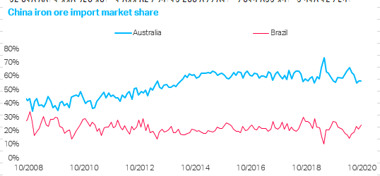 H2/21 could be interesting. The combination of China demand for iron ore falling as fiscal impulse tapers and Brazilian output rising, could push Australia iron ore market share to a 10 year low 3/