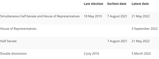 h2/21 pressure comes ahead of elections likely in early 2022Does Morrison double down on China stance? Will depend on strength of demand from RoW/state of Australian economy. My guess no escalation from Aus before election, but heavy nationalist slant once campaign underway