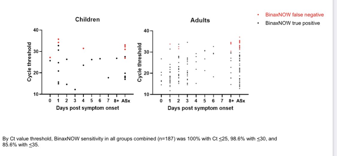 THREAD: Incredible new study results for rapid antigen test by ⁦ @AbbottNews⁩ BinaxNOWIn KIDS and adults; with symptoms and fully asymptomatic. Sensitivity:100% at Ct <25 98.6% at Ct <30Specificity 99.4% - 100%1/ https://www.mass.gov/doc/binaxnow-antigen-test-graph/download