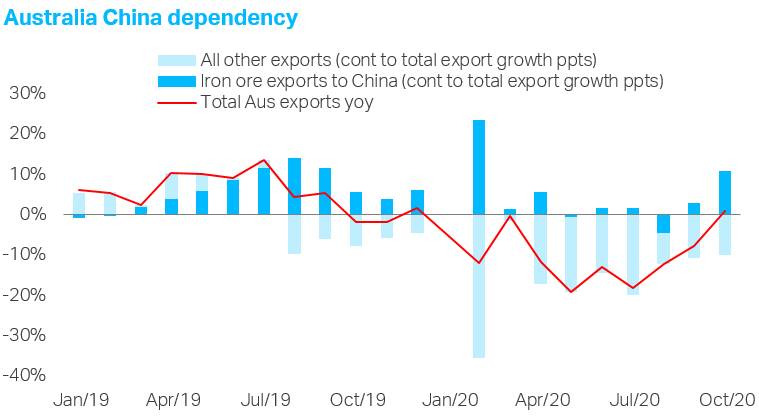 This is important as China iron ore demand is driving Australian export growth thus far in 2020 4/