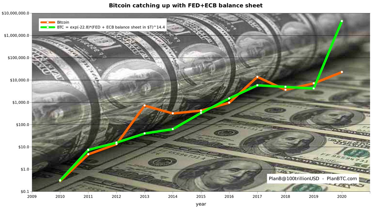 #Bitcoin trying to catch up with Covid BRRR .. room for growth