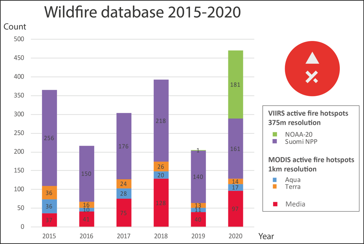 flaresepa's tweet photo. We’ve been collecting data on #wildfires in #Ireland from 2015 to 2020. @CopernicusEMS  @jrc_EFFIS and @NASAEarthData #FIRMS active fire hotspots are great indications. Media reports show bias towards urban areas. We hope to do better using @CopernicusEU #Sentinel2 🛰️ 🇪🇺 images. https://t.co/fFqyc8BstF