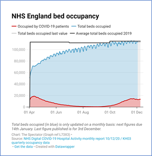 We are not there yet but the number of patients with COVID in hospital is increasing again nationally (and in most regions) and we have just reached a new peak in the second wave, and many hospitals are reaching capacity (shown below) making it harder to keep all services running