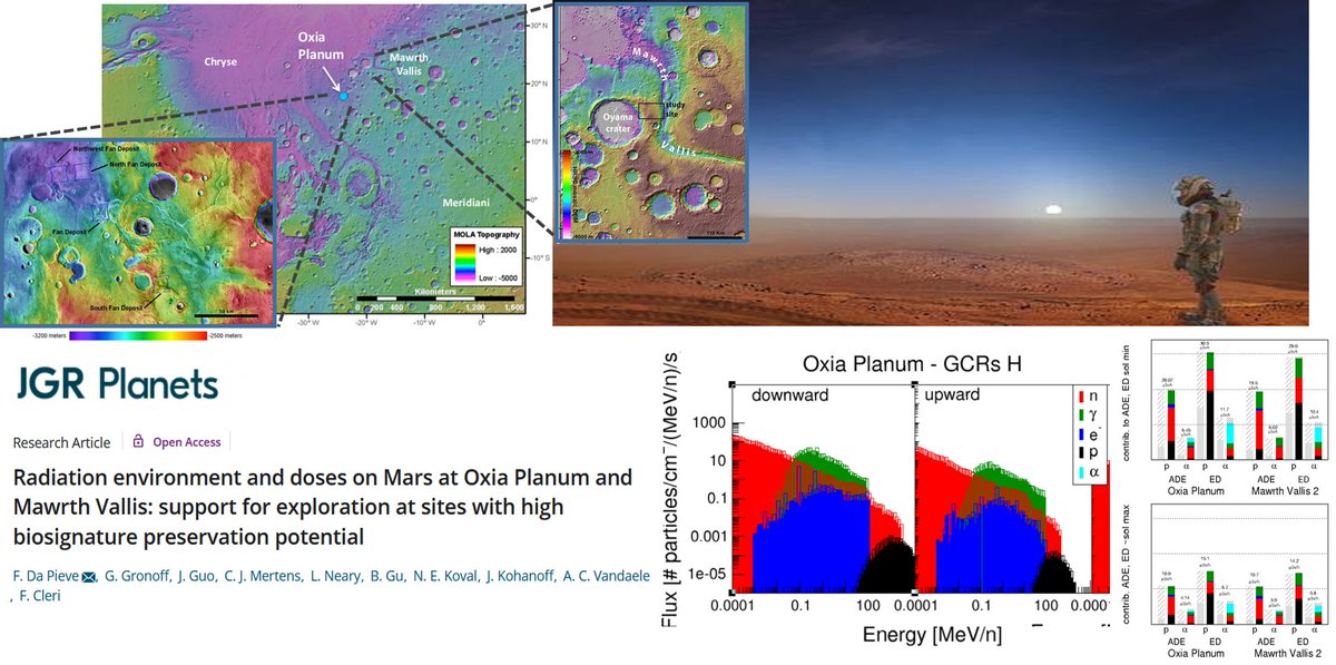 Esc2R's tweet photo. Check our last work on #space #radiation for human missions at sites of astrobiological interests on Mars ! studying γ-variation depending on water &amp; seasonal variation of doses #astrobiology @EU_H2020
@BIRA_IASB @univ_lille @nanoGUNE @QUBelfast https://t.co/8ITRviSopY https://t.co/9vIZGtZCL1