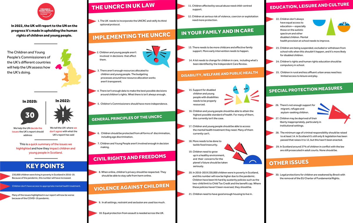 The four UK children’s commissioners have published our report on the 30 key areas which the United Nations 🇺🇳 should focus on when it reviews the UK’s progress on children’s rights.  cypcs.org.uk/wpcypcs/wp-con…