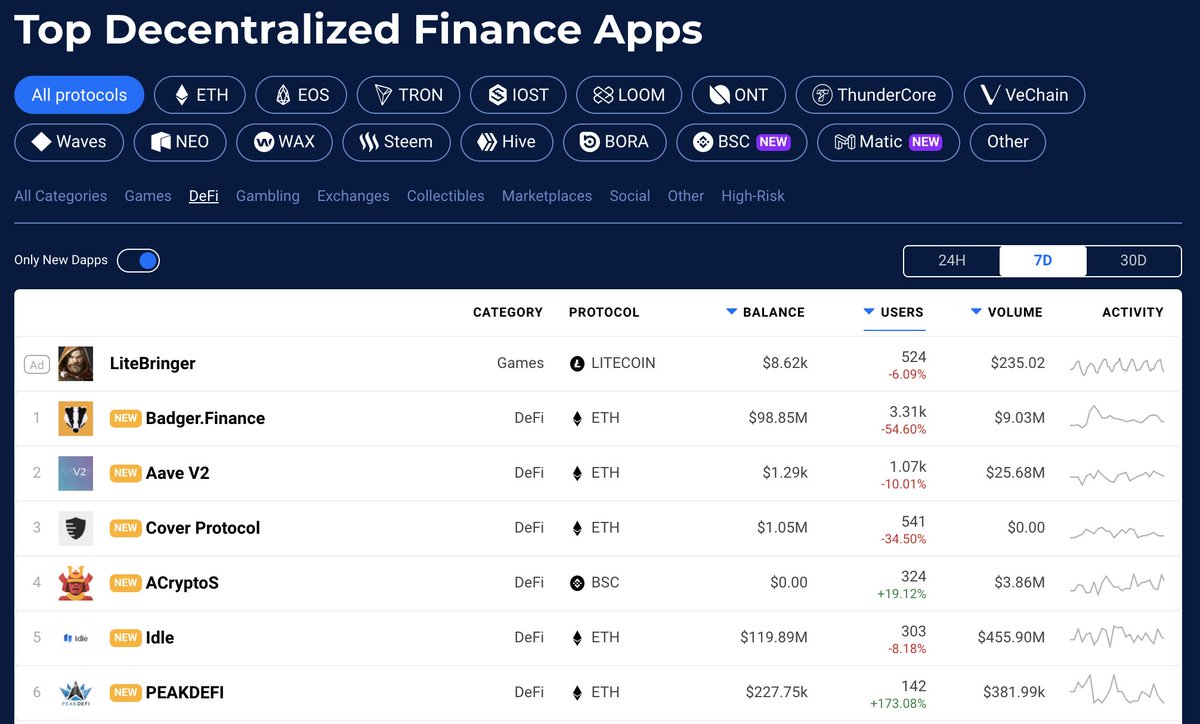 Say hello to the new #DeFi #dapps listed on DappRadar:

<a href="/BadgerDAO/">₿adger 🦡</a>

@AaveAave V2

<a href="/CoverProtocol/">Cover Protocol</a>

<a href="/acryptosx/">Axe of ACryptoS</a>

<a href="/idlefinance/">Idle is now Pareto</a>

<a href="/PEAKDEFI/">PEAKDEFI</a>

@kpr3official

<a href="/_AriesFinancial/">ARIES FINANCIAL</a>

Find the full list of the new #dapps on dappradar.com/rankings/categ…