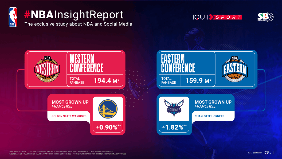 IQUIISport's tweet photo. ๐ Did you know that @hornets are the most grown up #NBA franchise on #SocialMedia, with a fanbase variation of +1.82% over last month?
Don't miss the exclusive analysis of #NBAInsightReport in partnership with @Superbasket_it, available in the newsstands starting from tomorrow! https://t.co/Gqag28PVca