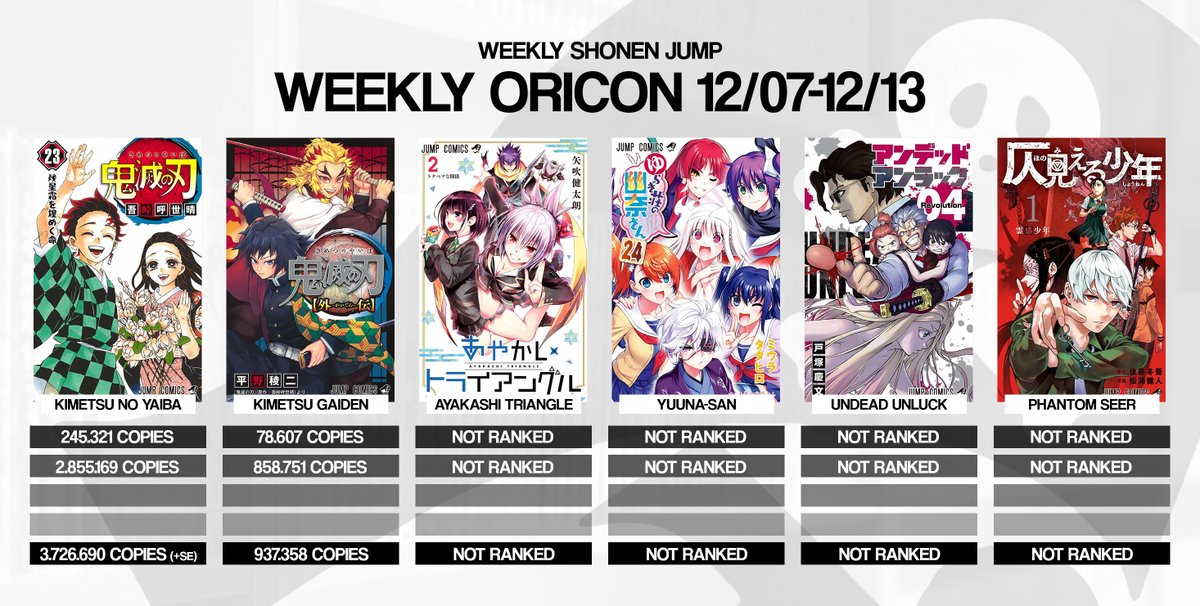 Shonen Jump News Unofficial On Twitter Oricon S Here But Of Course Nothing Has Changed No Miracles Happened So We Ll Have To Keep Relying On Shoseki For The Rest Of Volumes Https T Co Pgeesvtkdl
