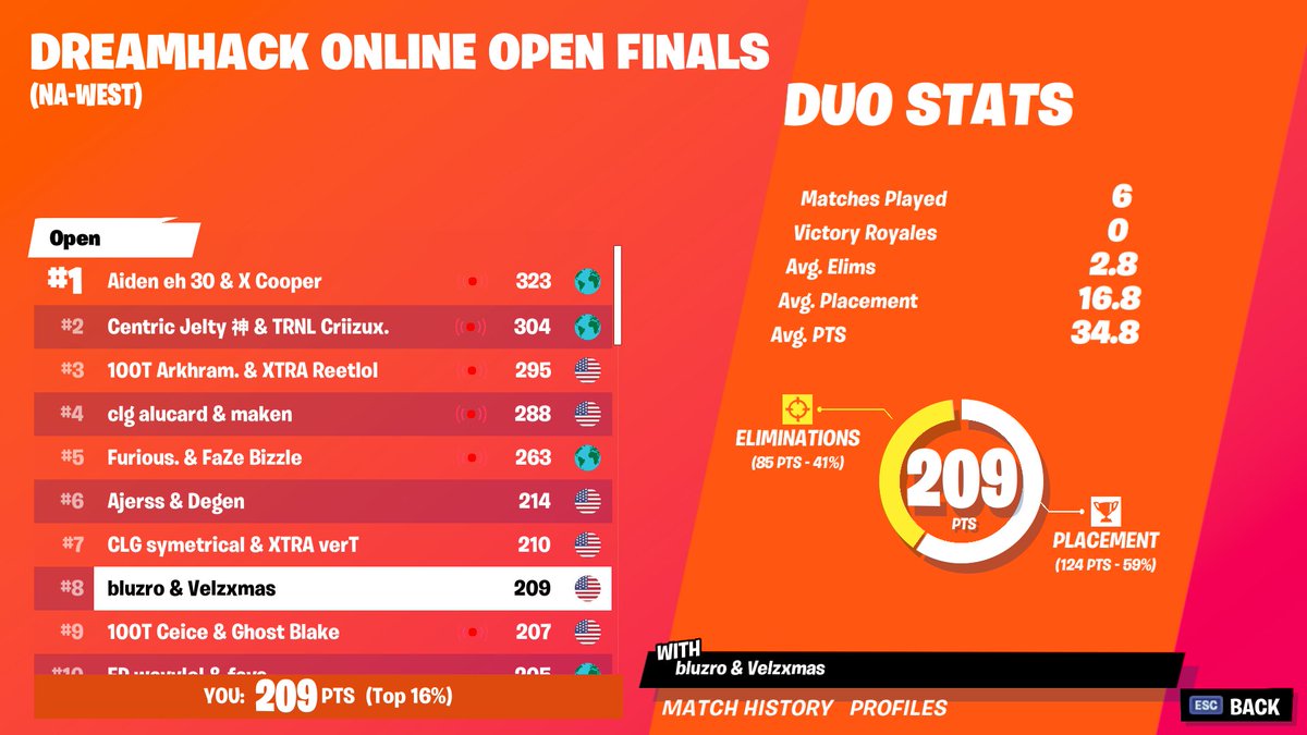 bluzro's tweet photo. 8th ($1050) w/ @velzxr first tourney together but could of gotten top 3. @DreamHackFN https://t.co/gwCnw5kgpm