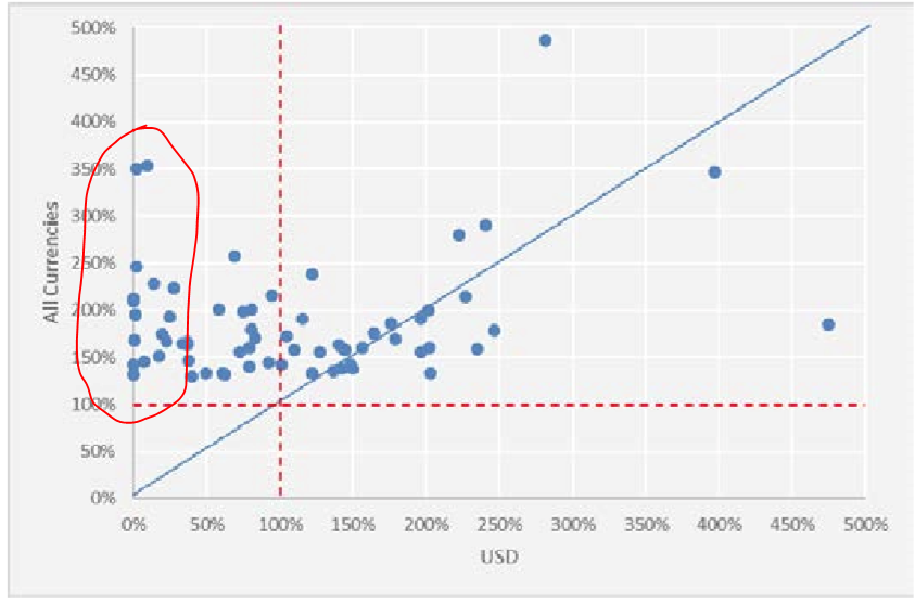 JohannesBorgen (@jeuasommenulle) on Twitter photo This, from the <a href="/EBA_News/">EU Banking Authority - EBA 🇪🇺</a> is an extraordinary chart.
It shows banks' liquidity ratio (LCR) vs their $-only LCR. There's a bunch of big EU banks comfortable with a 0% $-LCR! They're just assuming that the swap market and CB FX lines will always be there. I hope they're right 😱 This, from the <a href="/EBA_News/">EU Banking Authority - EBA 🇪🇺</a> is an extraordinary chart.
It shows banks' liquidity ratio (LCR) vs their $-only LCR. There's a bunch of big EU banks comfortable with a 0% $-LCR! They're just assuming that the swap market and CB FX lines will always be there. I hope they're right 😱
