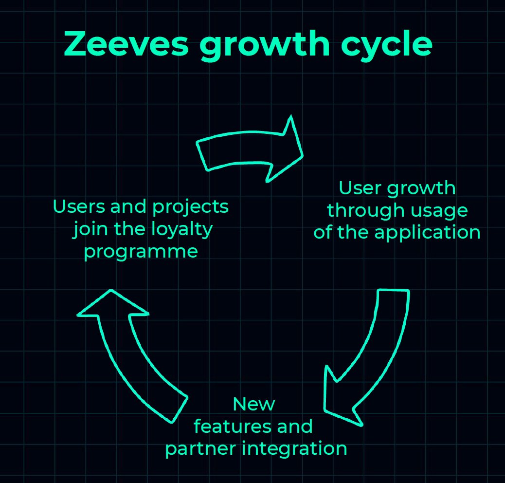 (4/5) The more features there are, the more value it provides to users for them to come back. The more users there are the more partners will be joining and benefitting when they interact with Zeeves users. Also, the more partners there are the more rewards there are for users 