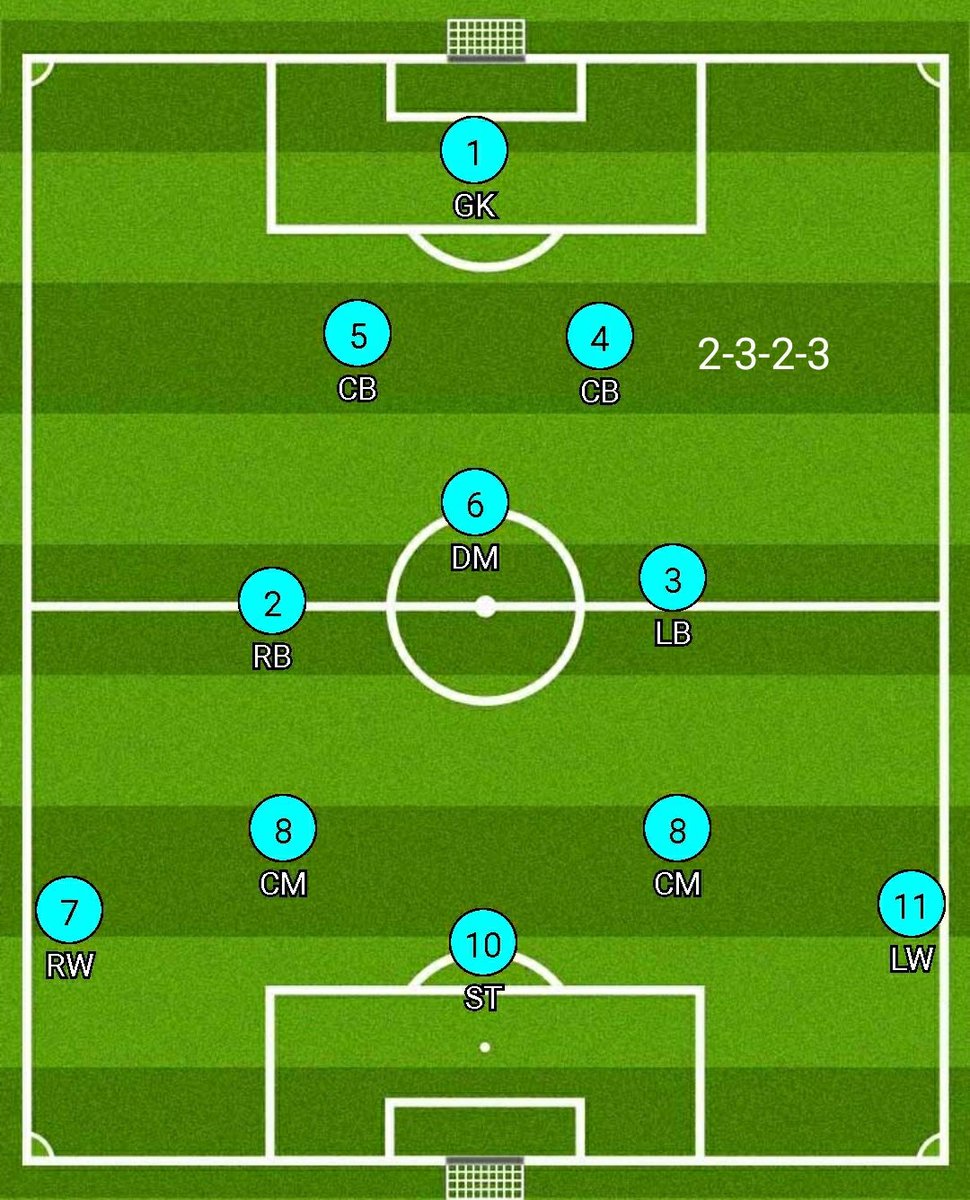 ...but it hasn't been utilised to it's potential because we have lost Silva and Fernandinho's age has caught up. This formation also leaves a gap in the wide areas for counters for the opposition which was covered by Dinho. Absence of Silva also means that we cannot play 2 no.8s