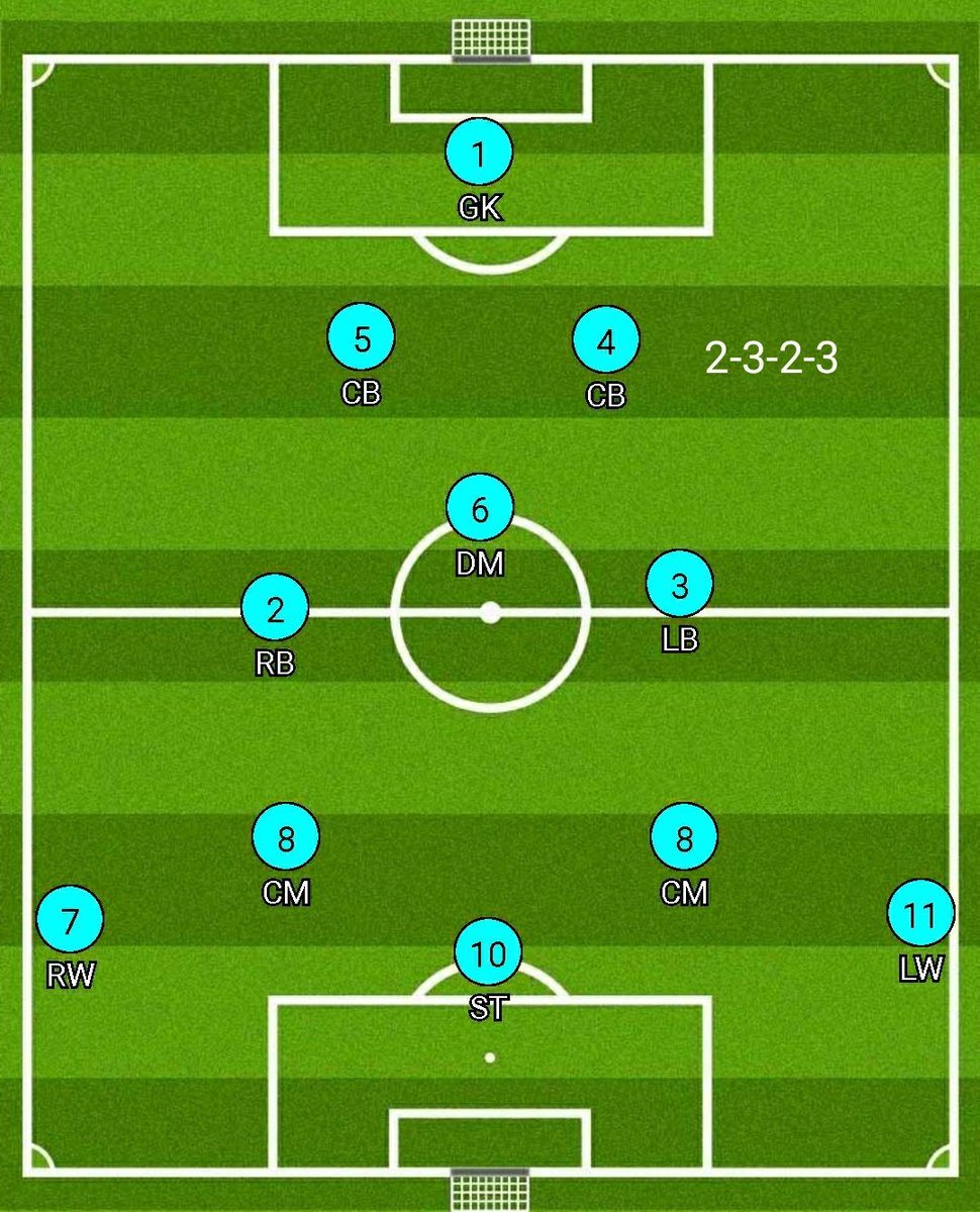 ...but it hasn't been utilised to it's potential because we have lost Silva and Fernandinho's age has caught up. This formation also leaves a gap in the wide areas for counters for the opposition which was covered by Dinho. Absence of Silva also means that we cannot play 2 no.8s