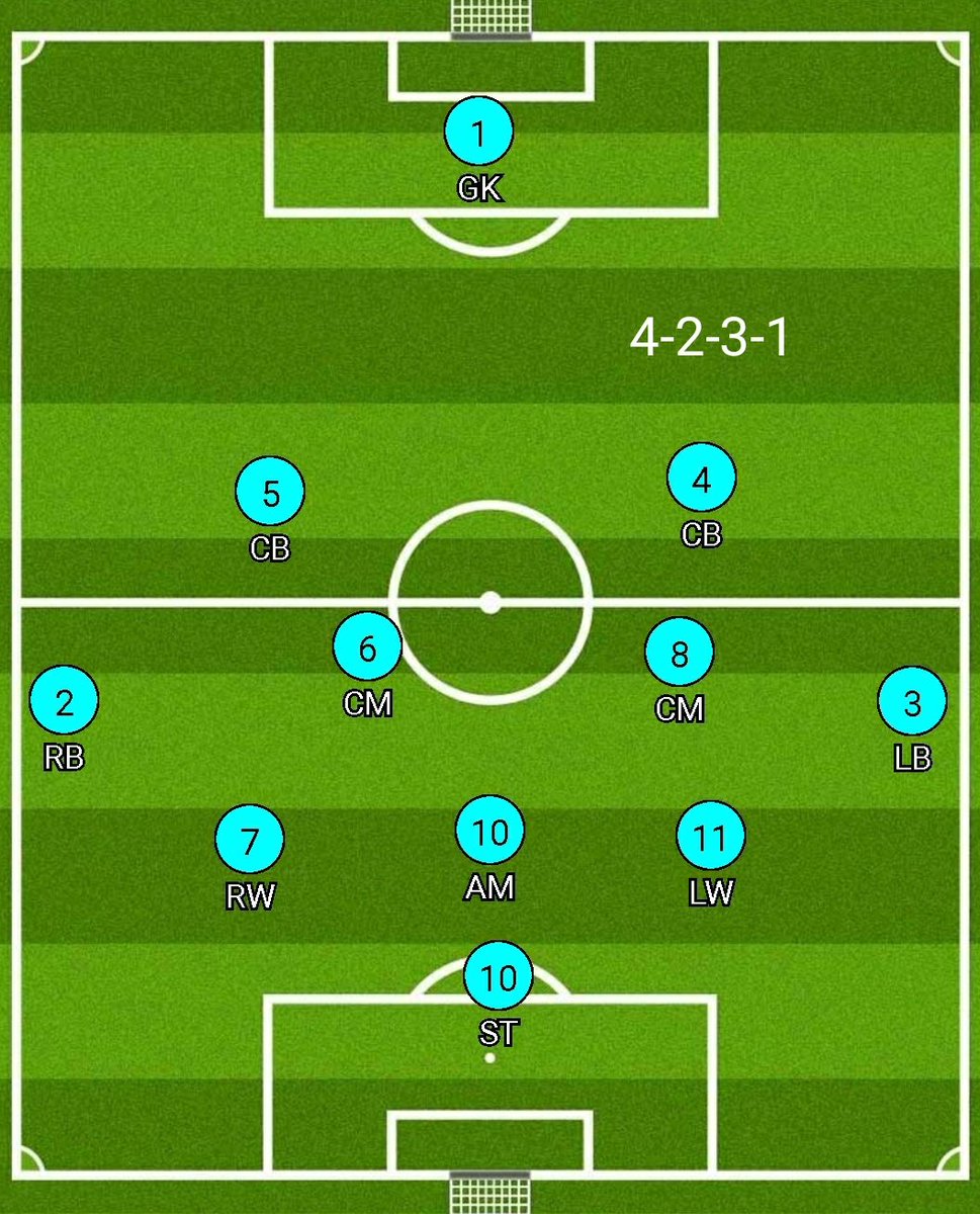 In short this formation doesn't have the players required to balance each position.The 4-2-3-1 seems to be the formation that suits our attackers more right now, but again we lack a dynamic, ball winning midfielder and a natural attacking LB for this to work consistently. 