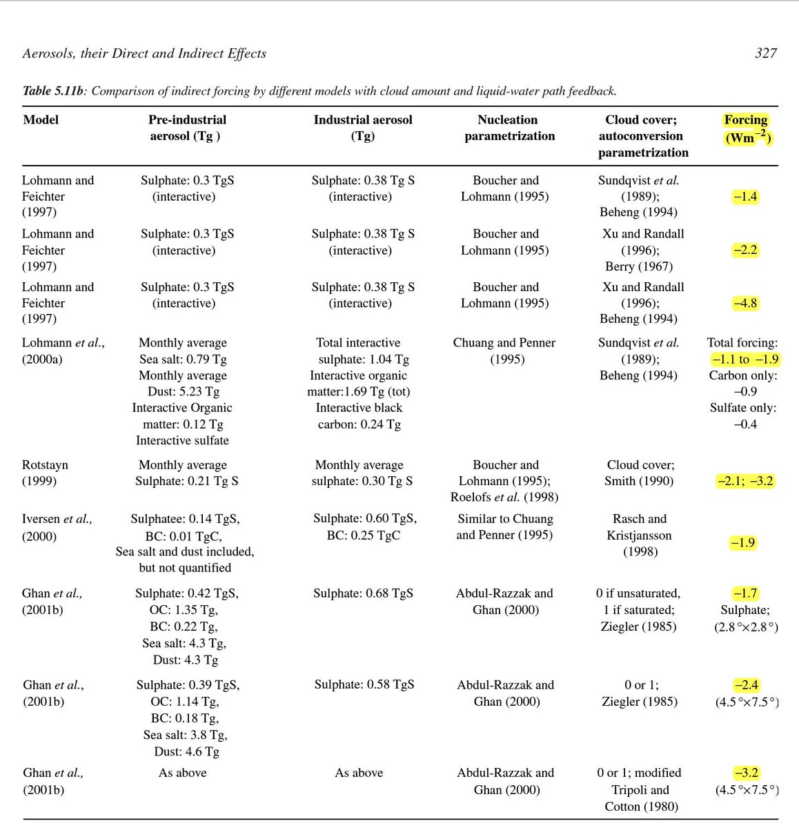 The IPCC has known about the incredible magnitude of the aerosol cooling effect for nearly 20 years.Amounts in Wm² are multiplied by 0.75 to calculate the cooling effect in °C (Hansen)1.1 to 3.7 Wm² = 0.8°C to 2.7°C https://www.ipcc.ch/site/assets/uploads/2018/03/TAR-05.pdf